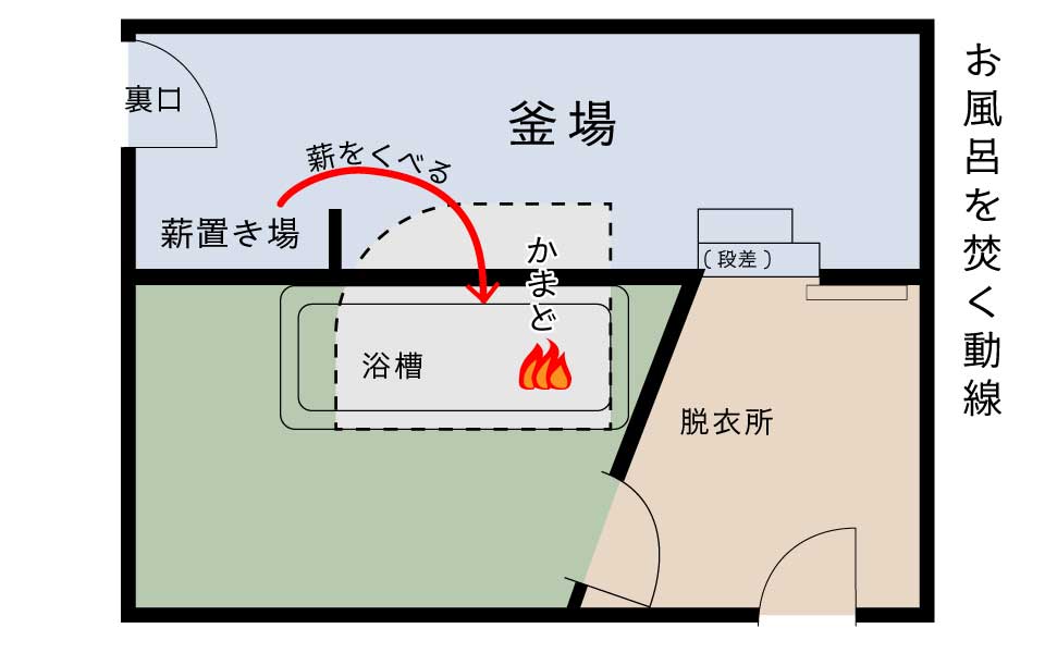 我が家の薪で焚いてた五右衛門風呂の間取り